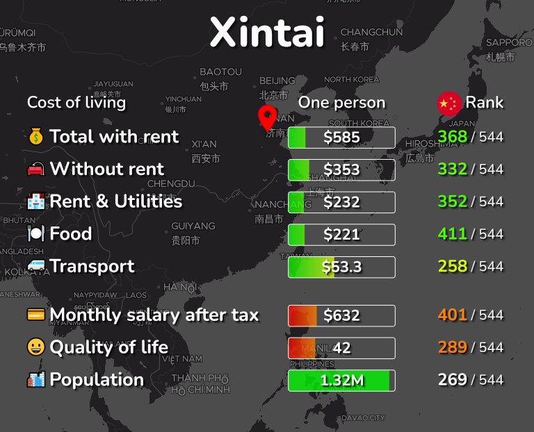 Cost of living in Xintai infographic