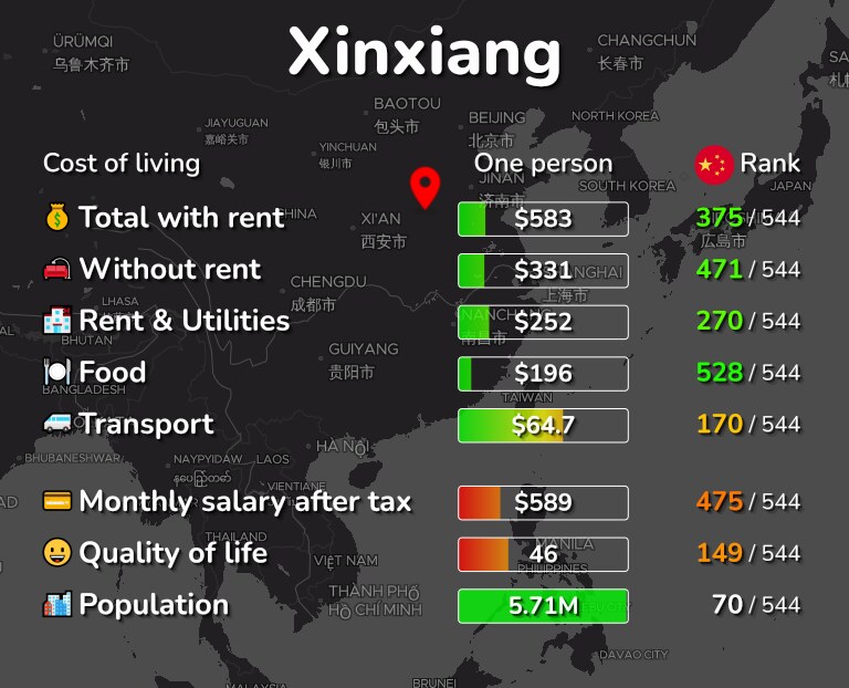 Cost of living in Xinxiang infographic