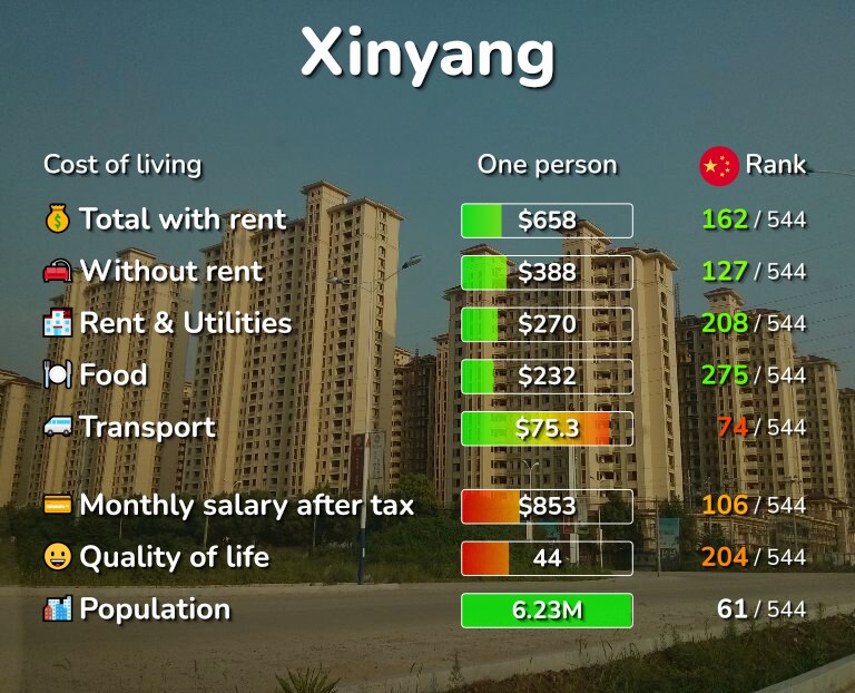 Cost of living in Xinyang infographic