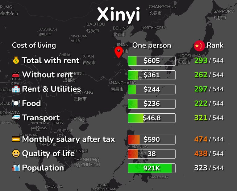 Cost of living in Xinyi infographic