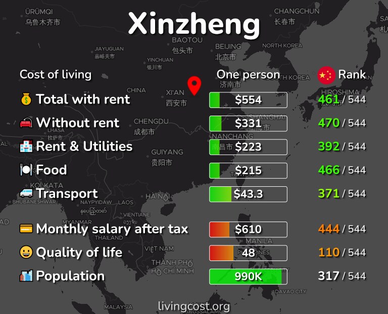 Cost of living in Xinzheng infographic