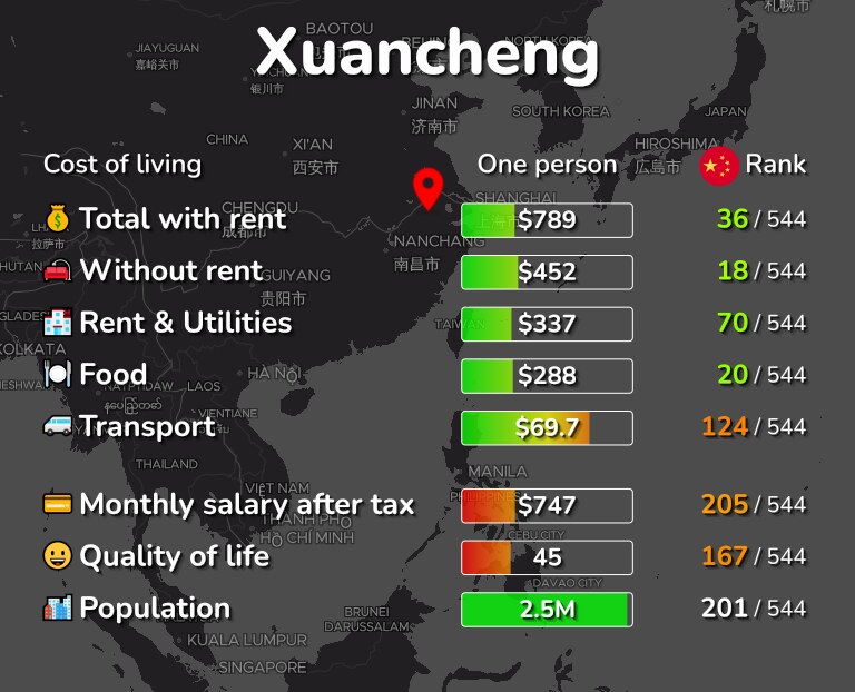 Cost of living in Xuancheng infographic