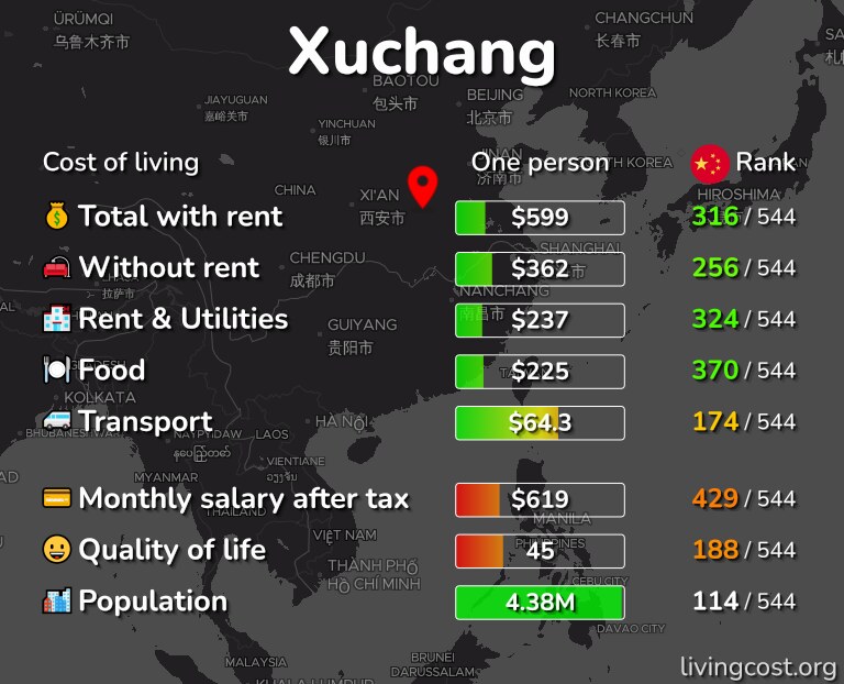 Cost of living in Xuchang infographic