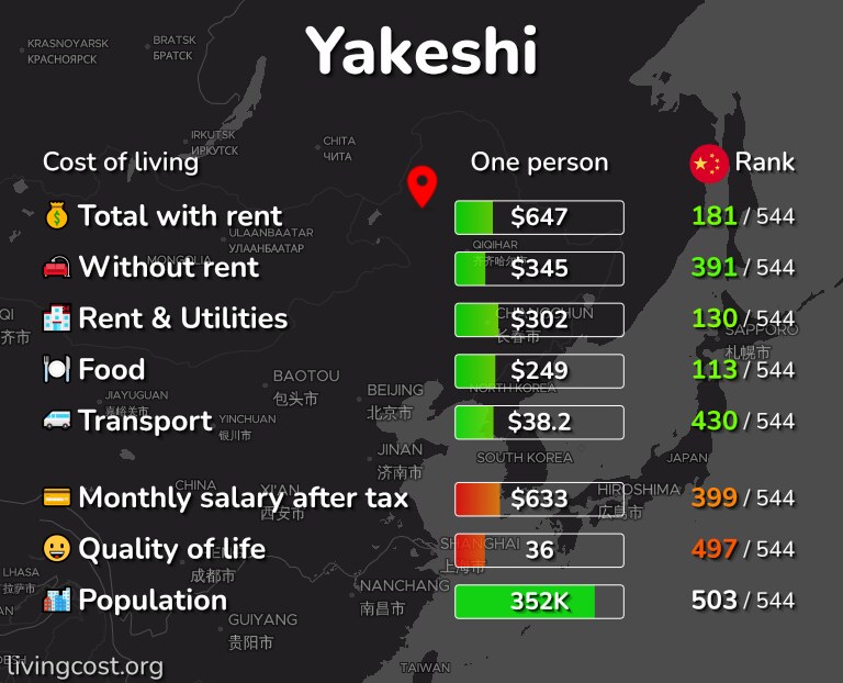 Cost of living in Yakeshi infographic