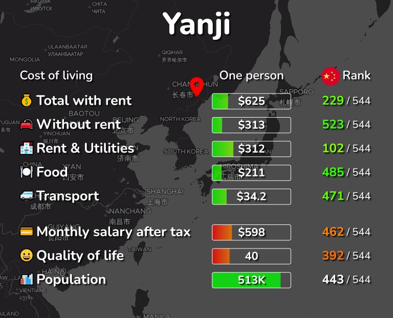 Cost of living in Yanji infographic