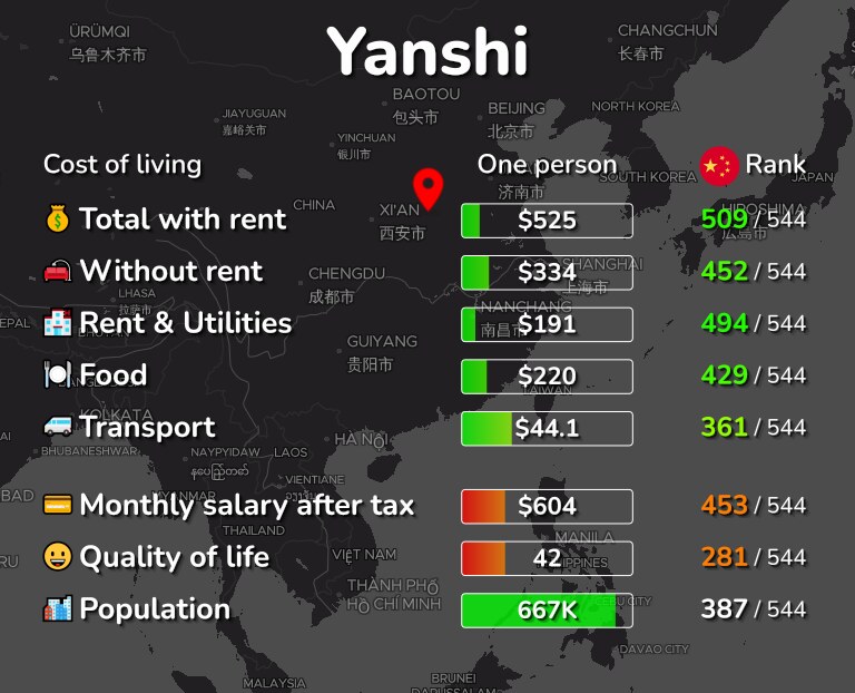 Cost of living in Yanshi infographic