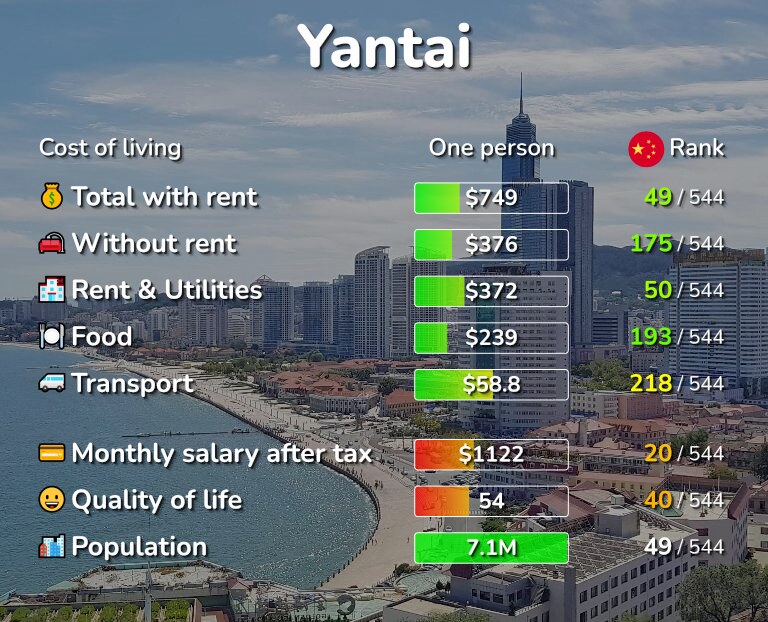 Cost of living in Yantai infographic