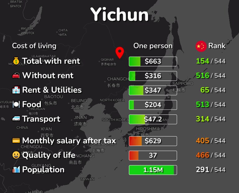 Cost of living in Yichun infographic