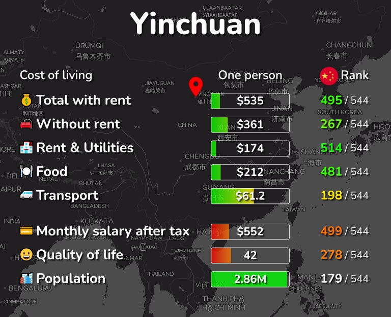 Cost of living in Yinchuan infographic