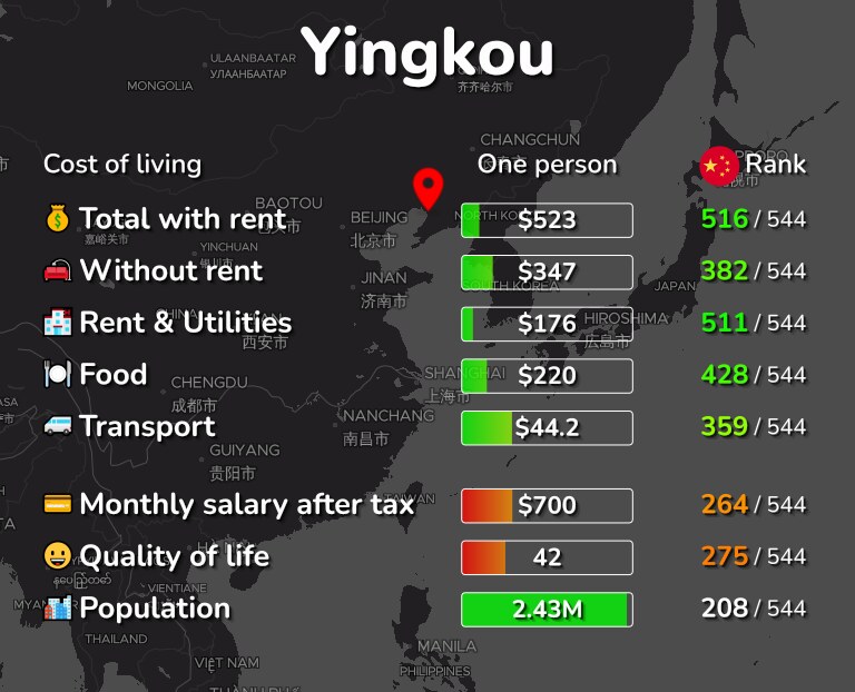 Cost of living in Yingkou infographic