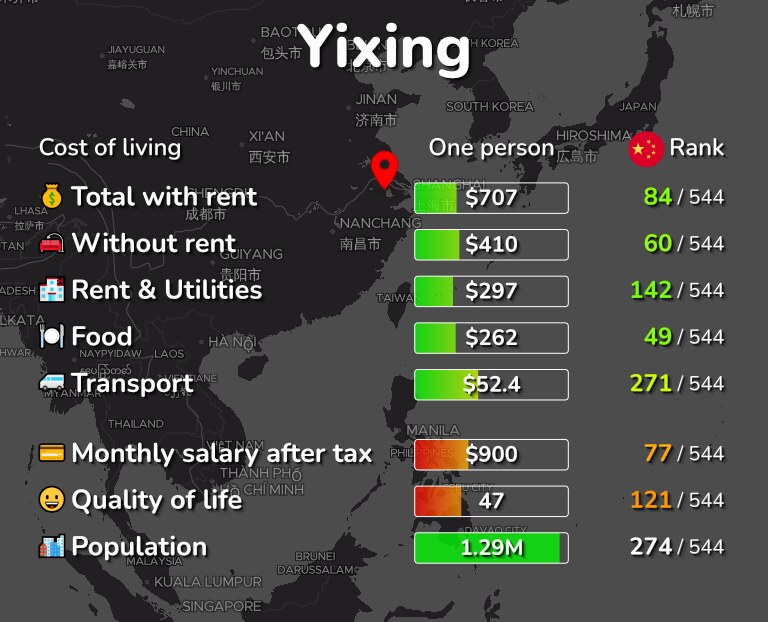 Cost of living in Yixing infographic