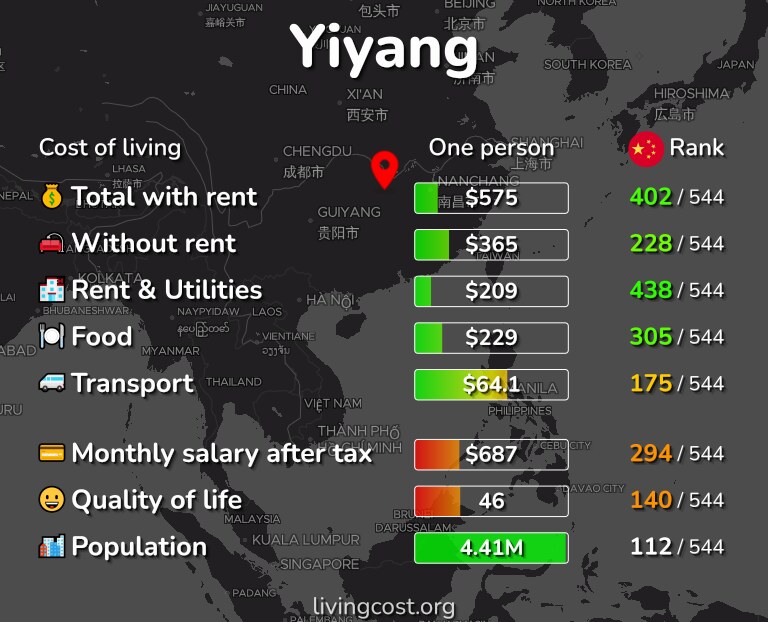 Cost of living in Yiyang infographic