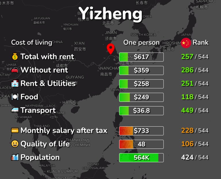 Cost of living in Yizheng infographic