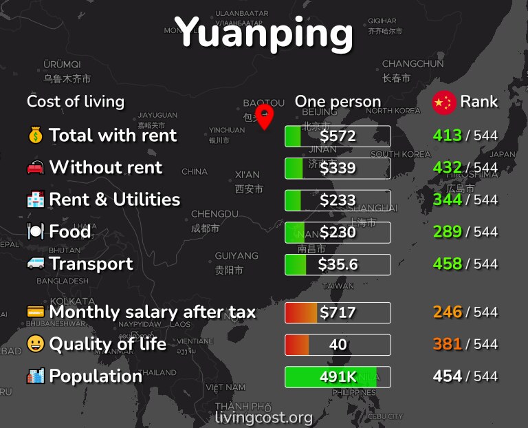 Cost of living in Yuanping infographic