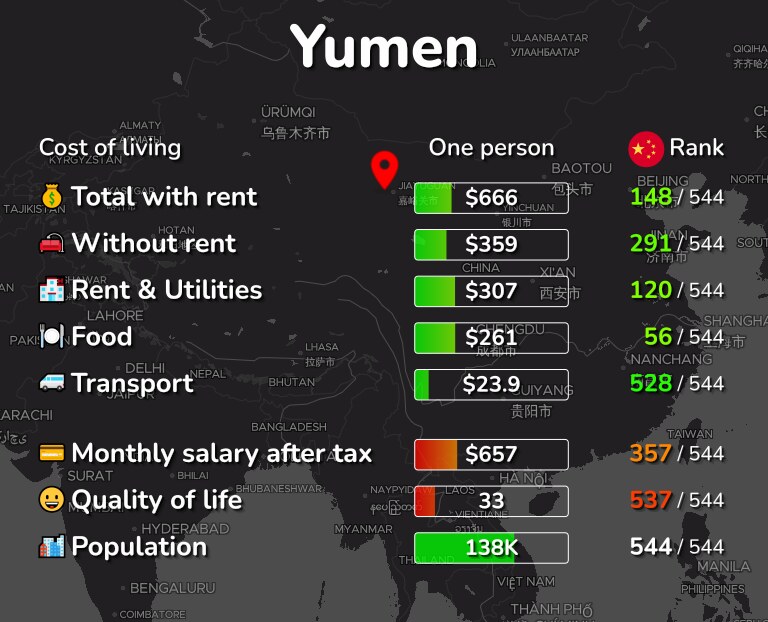 Cost of living in Yumen infographic