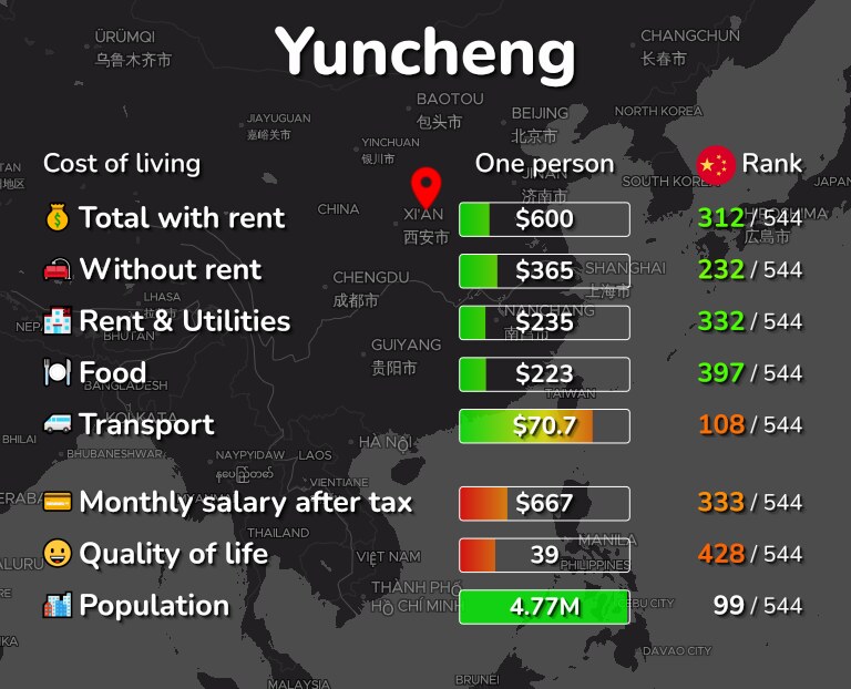 Cost of living in Yuncheng infographic