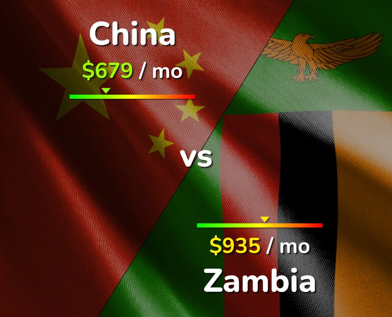 Cost of living in China vs Zambia infographic