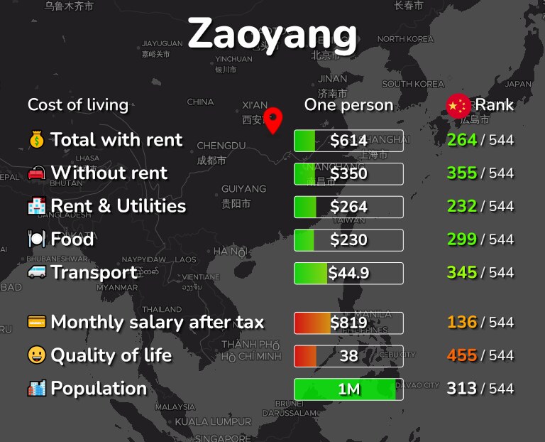 Cost of living in Zaoyang infographic