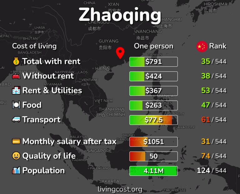 Cost of living in Zhaoqing infographic