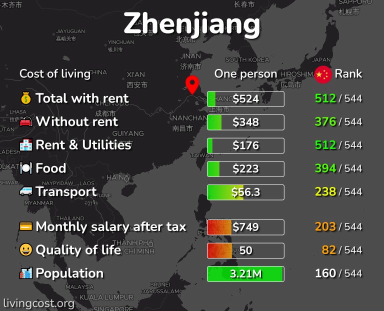 Cost of living in Zhenjiang infographic