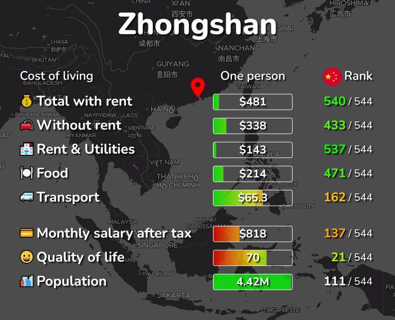 Cost of living in Zhongshan infographic