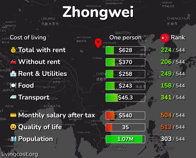 Cost of living in Zhongwei infographic