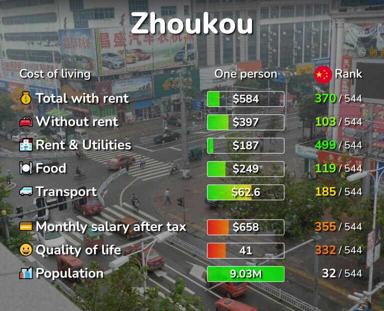 Cost of living in Zhoukou infographic