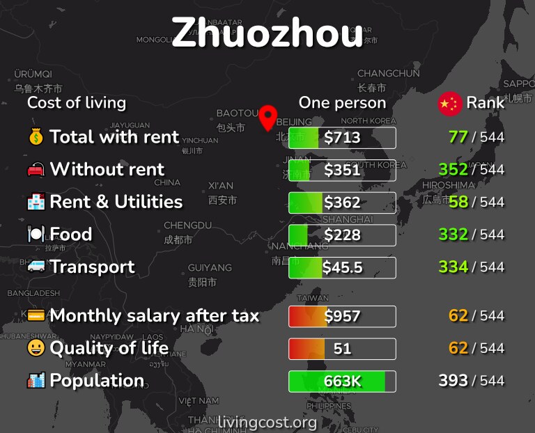 Cost of living in Zhuozhou infographic