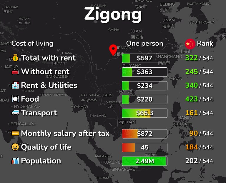 Cost of living in Zigong infographic
