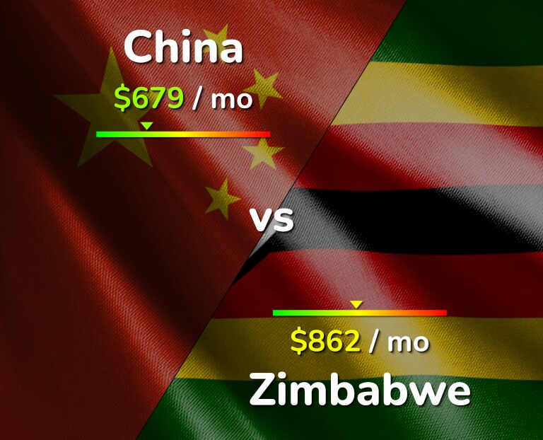 Cost of living in China vs Zimbabwe infographic