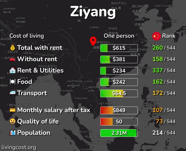 Cost of living in Ziyang infographic