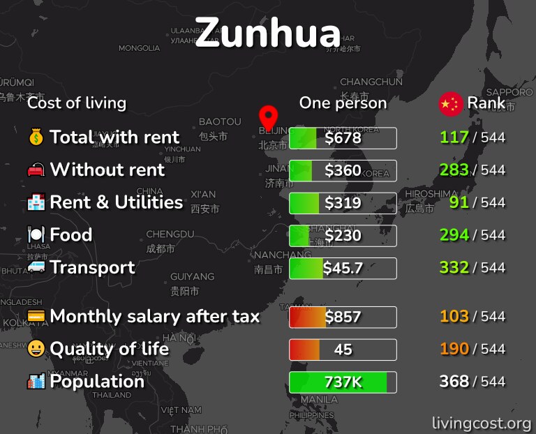 Cost of living in Zunhua infographic