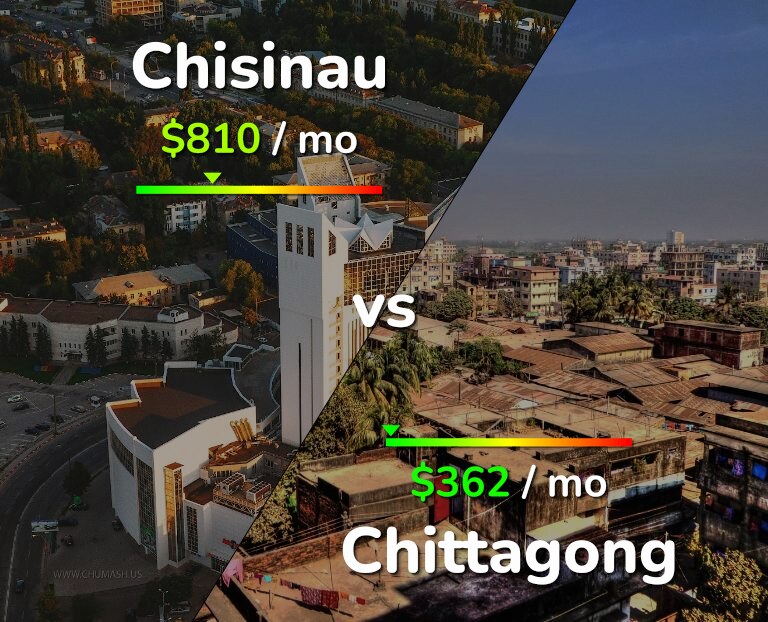 Cost of living in Chisinau vs Chittagong infographic