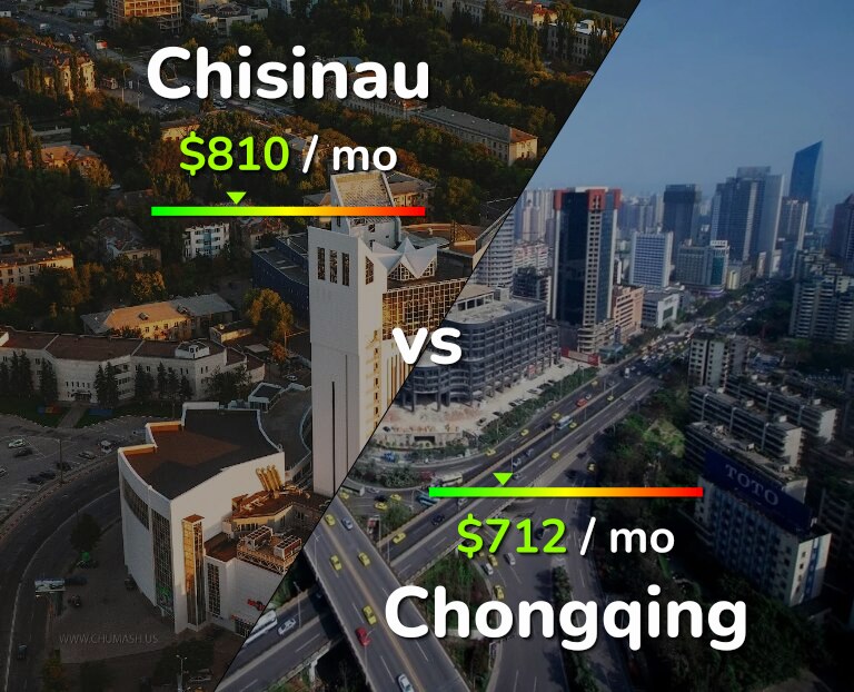 Cost of living in Chisinau vs Chongqing infographic