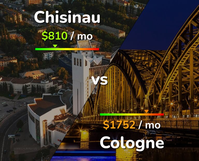 Cost of living in Chisinau vs Cologne infographic