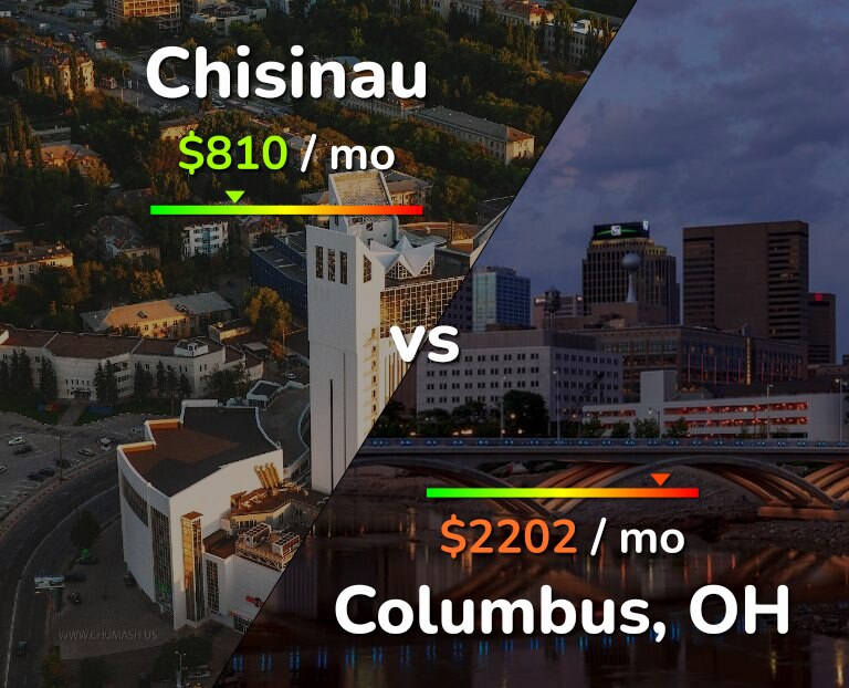 Cost of living in Chisinau vs Columbus infographic