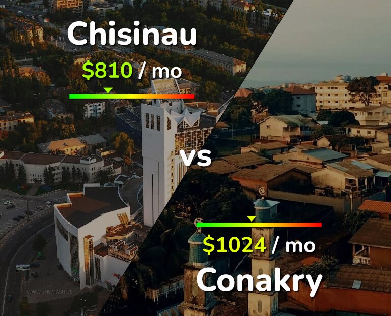 Cost of living in Chisinau vs Conakry infographic