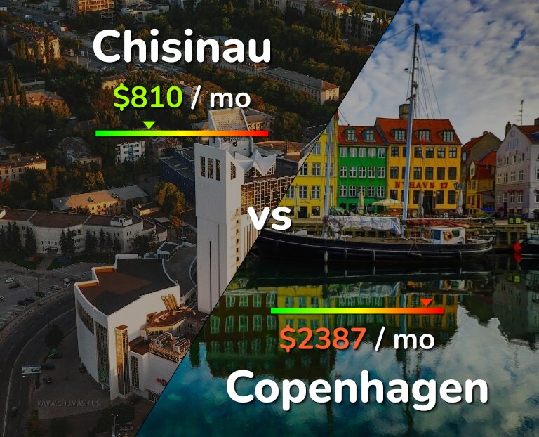 Cost of living in Chisinau vs Copenhagen infographic