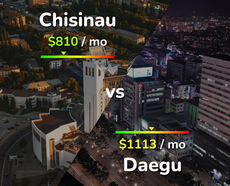 Cost of living in Chisinau vs Daegu infographic
