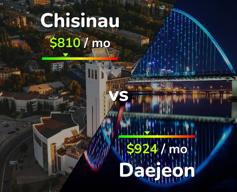 Cost of living in Chisinau vs Daejeon infographic
