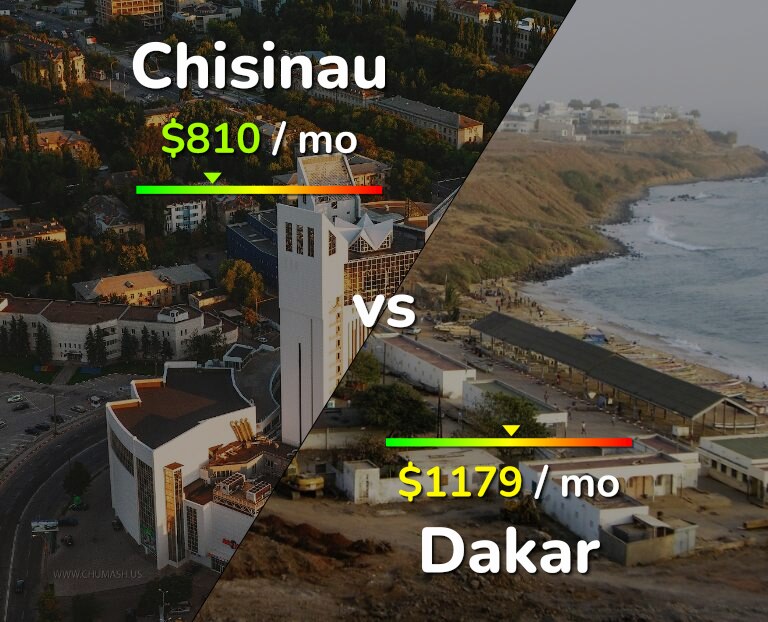 Cost of living in Chisinau vs Dakar infographic