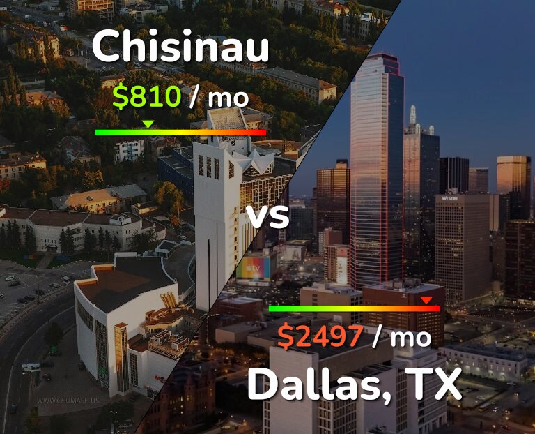 Cost of living in Chisinau vs Dallas infographic