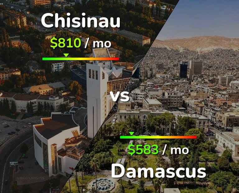 Cost of living in Chisinau vs Damascus infographic