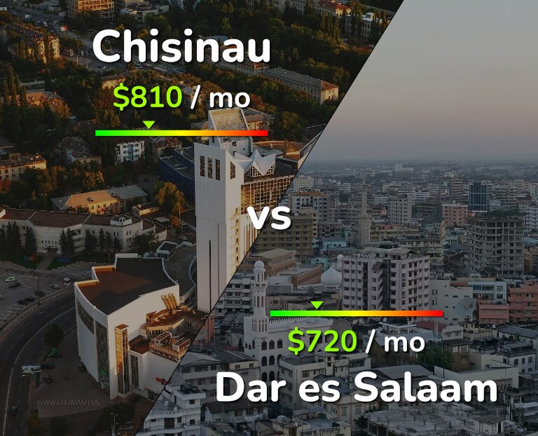 Cost of living in Chisinau vs Dar es Salaam infographic