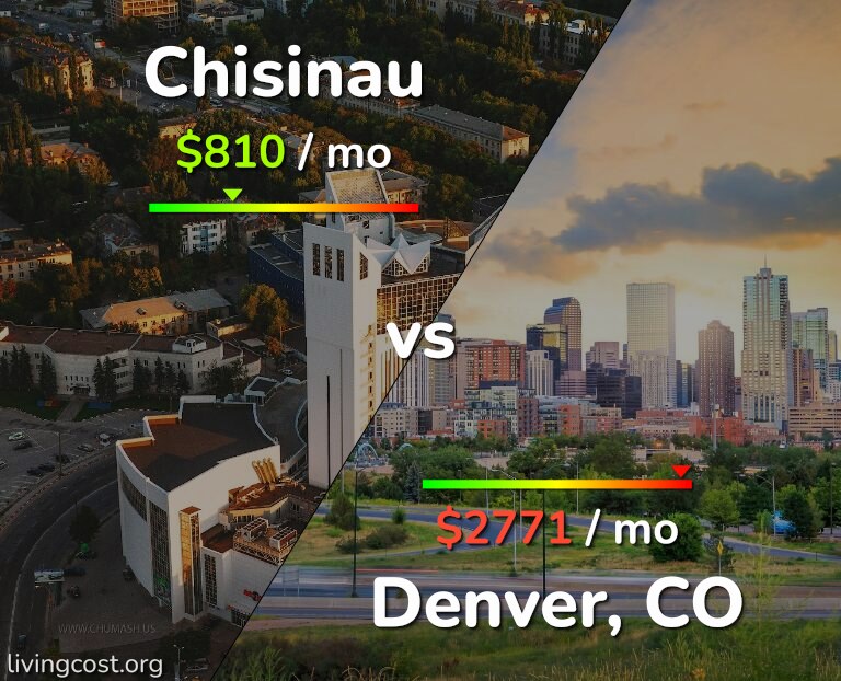 Cost of living in Chisinau vs Denver infographic