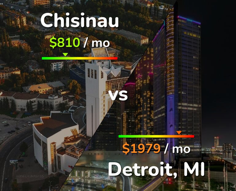 Cost of living in Chisinau vs Detroit infographic