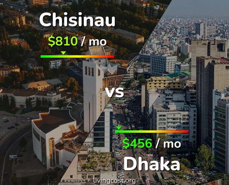 Cost of living in Chisinau vs Dhaka infographic