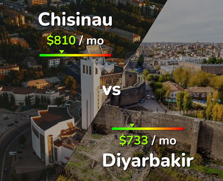 Cost of living in Chisinau vs Diyarbakir infographic