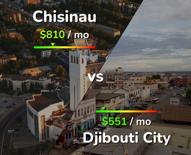 Cost of living in Chisinau vs Djibouti City infographic