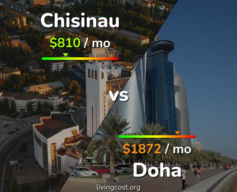 Cost of living in Chisinau vs Doha infographic
